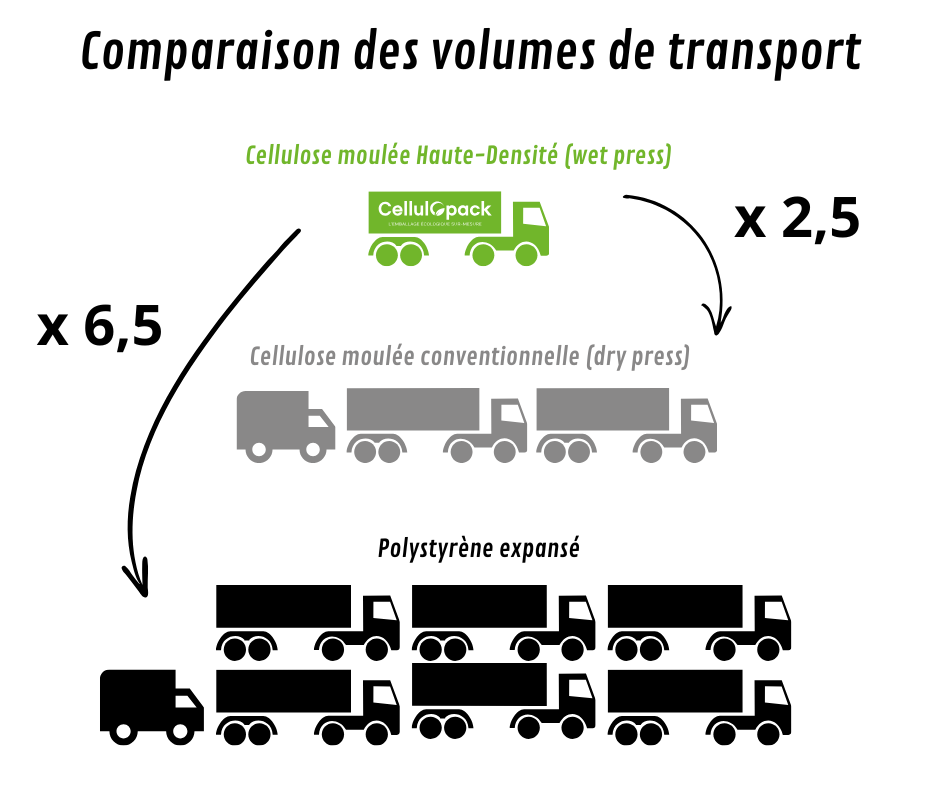 Comparaison des  volumes de stockage  - Cellulopack - Usine Cellulose Moulée