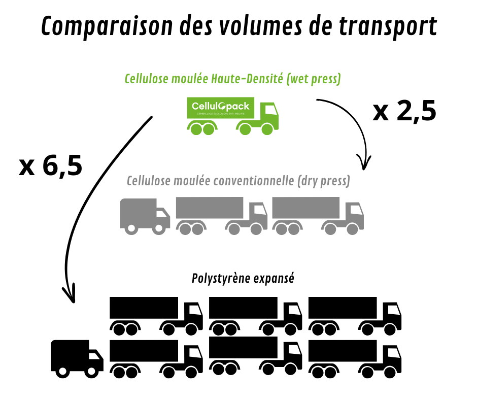 Comparaison des  volumes de stockage  - Cellulopack - Usine Cellulose Moulée